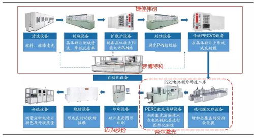 終于開始松動(dòng) 捷佳vs邁為vs帝爾vs羅伯特科 光伏設(shè)備,還香嗎